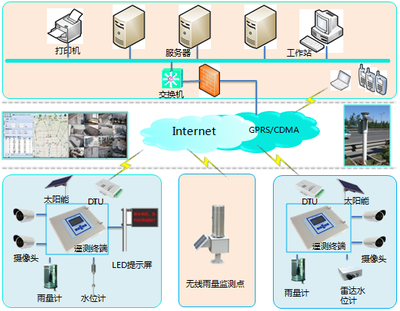 智慧防汛 北京九州供應(yīng)城市內(nèi)澇與防汛預(yù)警系統(tǒng)的專業(yè)通信技術(shù)服務(wù)